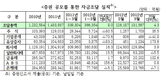 1분기 기업 직접금융 조달액 37조 `사상최대'