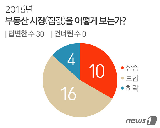 올해 집값 안오른다…부동산경기 악화로 전세난 가중 전망