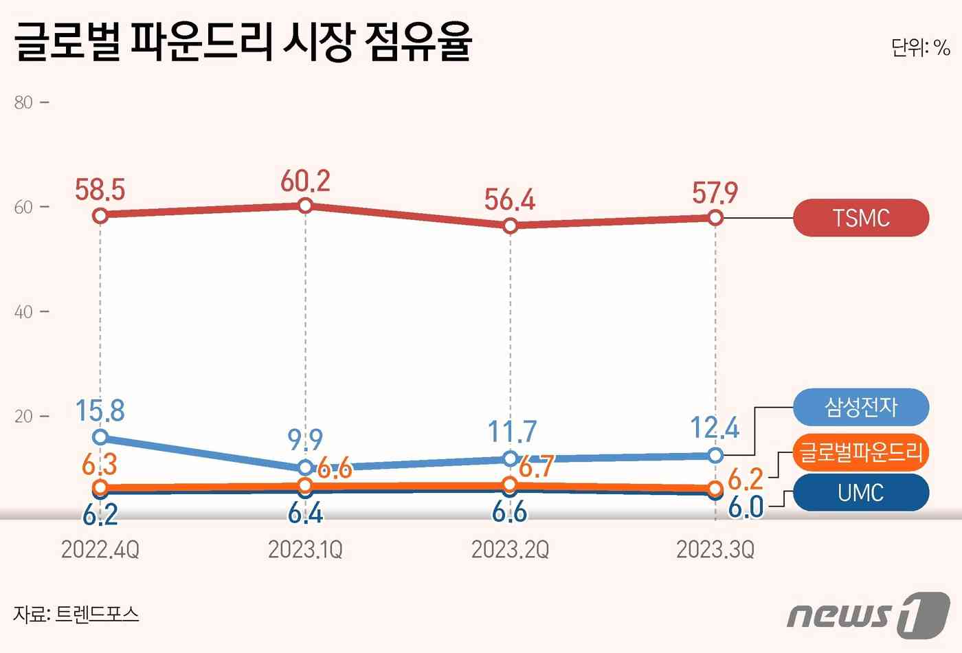 삼성 파운드리 점유율 12 4 1위 TSMC와 격차 소폭 확대 뉴스1