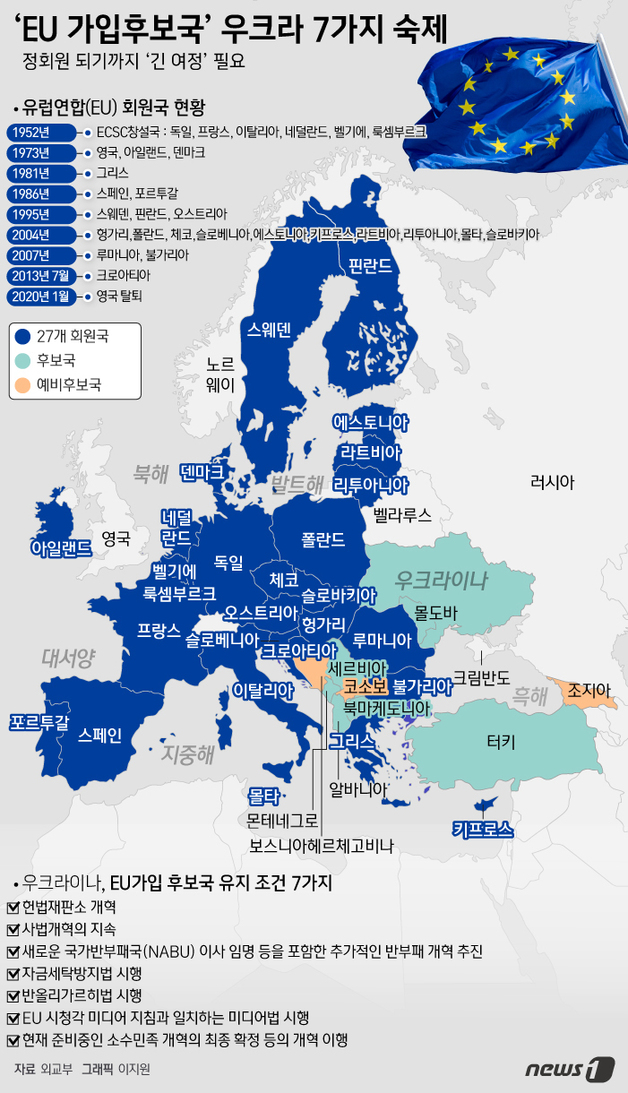 [그래픽뉴스] 'EU 가입후보국' 우크라이나의 7가지 