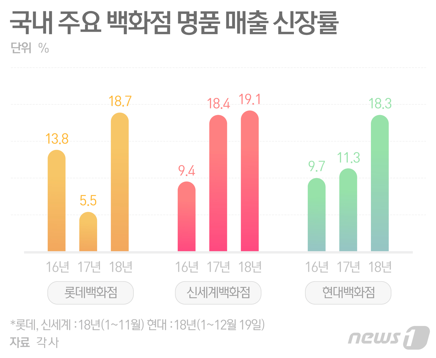 백화점 명품 매출