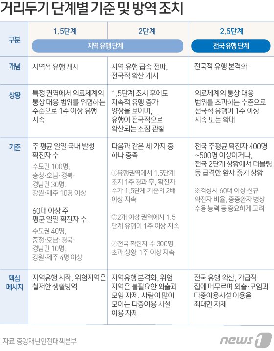 ì˜¤ëŠ˜ 1ì£¼ê°„ ì¼í‰ê·  400ëª… ë„˜ì„ ìˆ˜ë„ ìˆ˜ë„ê¶Œ ê±°ë¦¬ë'ê¸° 2 5ë‹¨ê³„ ì„±í¼