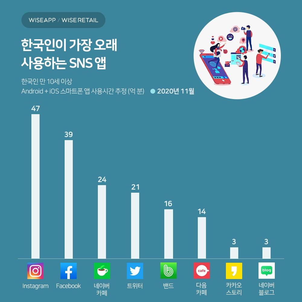 ì§€ë‚œë‹¬ í•œêµ­ì¸ ì¸ìŠ¤íƒ€ê·¸ëž¨ 47ì–µë¶„ ì´ìš©í–ˆë‹¤ ëŒ€ë¶€ë¶„ ì—°ë ¹ëŒ€ì—ì„œ ê°•ì„¸