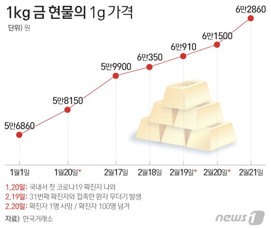1g 가격 금 오늘 은