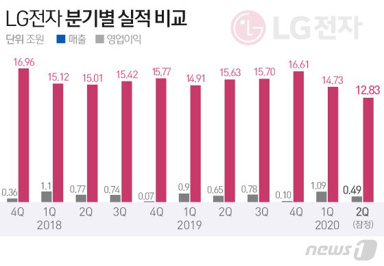 Lg전자 주가 - ìƒˆ ìŠ¤ë§ˆíŠ¸í ° V10 ì•žì„¸ìš´ Lgì „ìž ...