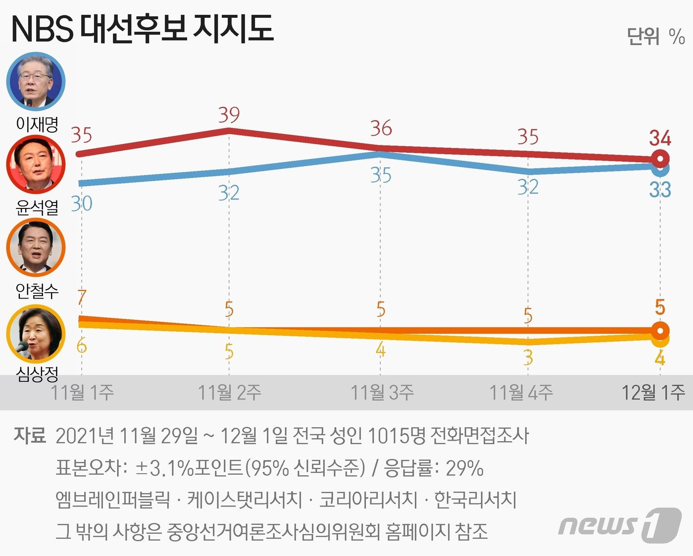 지지율 대선 후보 尹 35.2→41.4%