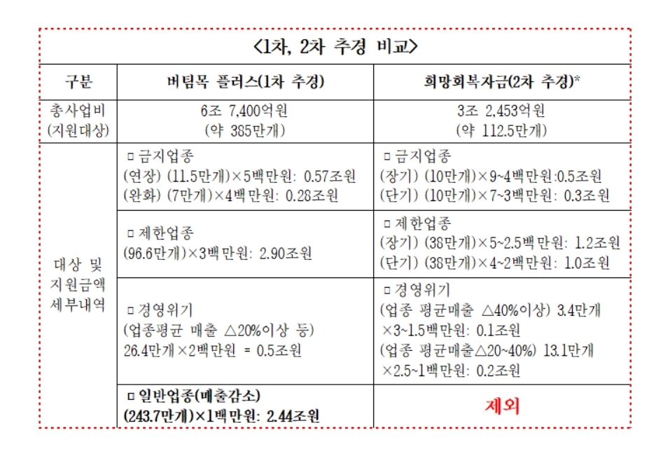 ì´ì² ê·œ í¬ë§íšŒë³µìžê¸ˆ 2 5ì¡° ì¦ì•¡í•´ íƒì‹œ ë