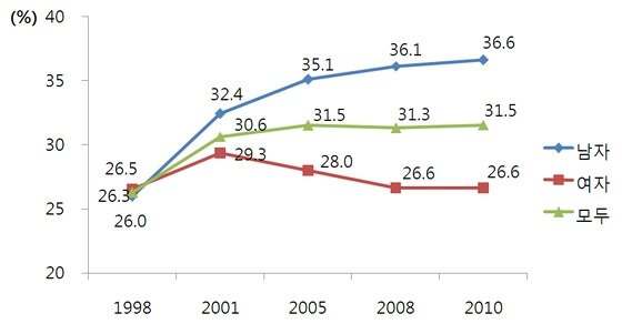 본문 이미지 - 최근 10년간 비만율로 30% 수준을 유지하고 있다. © News1 