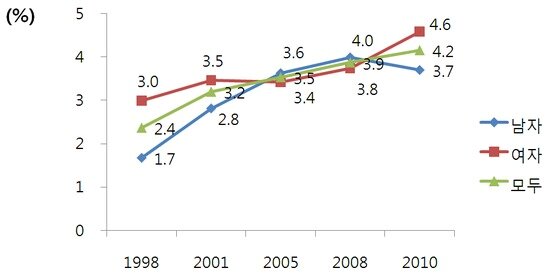 본문 이미지 - 서구화 경향이 심화되면서 고도비만이 10년새 2배로 증가했다. © News1 