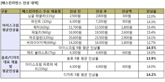 본문 이미지 - (제공=배스킨라빈스) © News1
