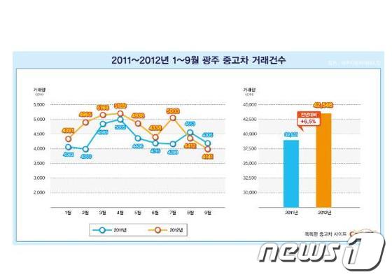 중고차 거래 '급증'…장기불황일때 가장 잘 팔리는 차량은 - 뉴스1