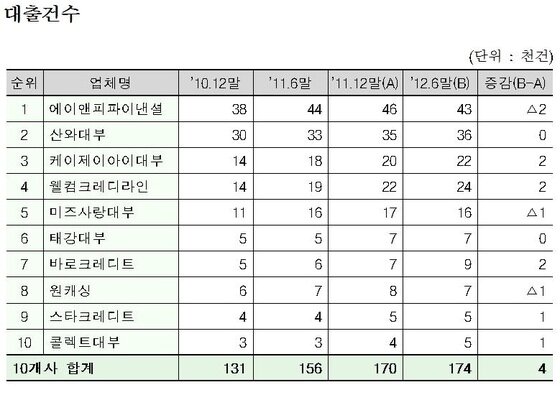 본문 이미지 - 대부업체 주부대상 대출건수  출처 : 노회찬 의원실  © News1  