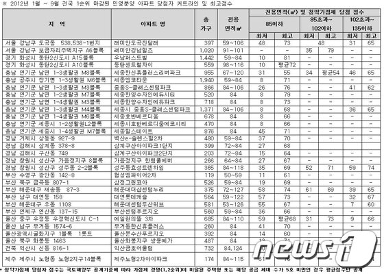 본문 이미지 - 2012년 1월~9월 전국 1순위 마감된 민영분양 아파트 당첨자 커트라인 및 최고점수(부동산써브)© News1 이훈철 기자 