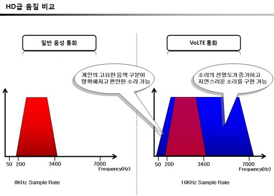 본문 이미지 - 일반 음성통화와 VoLTE 품질 비교(자료=LG유플러스)© News1  