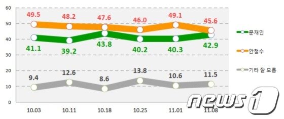 본문 이미지 - 전북지역 단일후보 지지도 © News1 