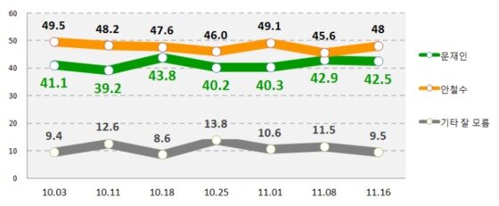 본문 이미지 - 전북지역 단일후보 지지도 © News1 