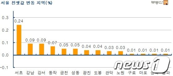 본문 이미지 - 서울 전세값© News1 이훈철 기자 