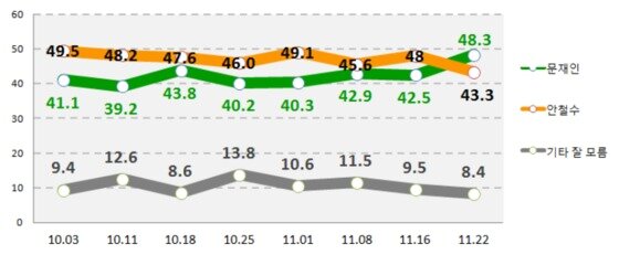 본문 이미지 - 전북지역 단일후보 지지도 © News1 