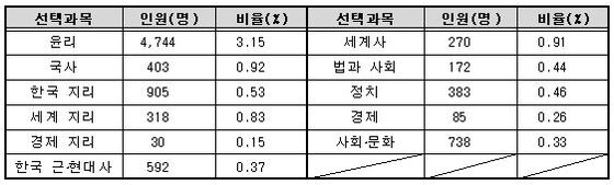 본문 이미지 - 사회탐구영역의 만점자 인원 및 비율.(한국교육과정평가원) © News1 