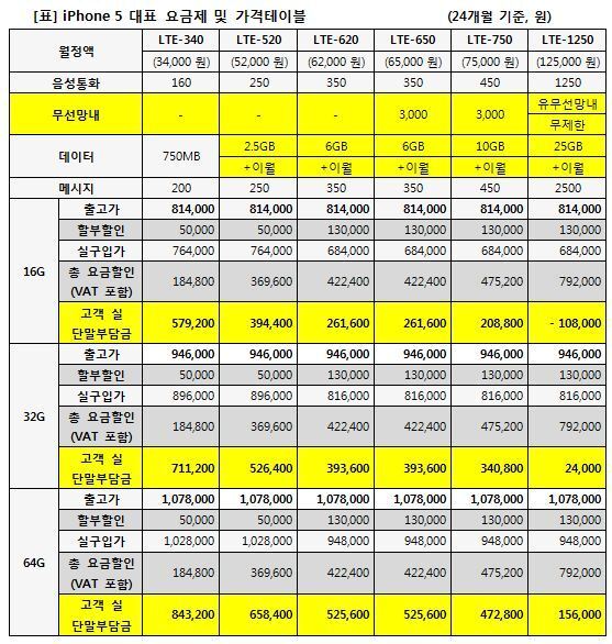 본문 이미지 - KT 요금제 별 '아이폰5'' 구입가격 (자료=KT)© News1