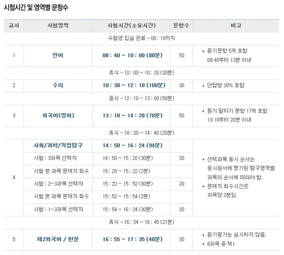 본문 이미지 - 2013학년도 수능시험 시간 및 영역별 문항수 © News1 