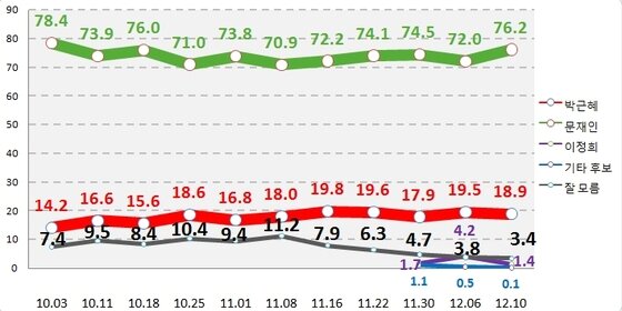 본문 이미지 - 전북지역 후보 지지도. 11월22일까지는 '박근혜 후보 VS 문재인 후보'의 가상 양자대결 © News1   김춘상 기자