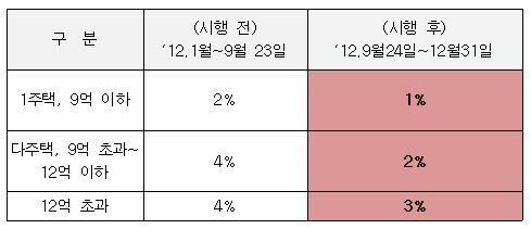 본문 이미지 - 9·10 주택거래 활성화 대책에 따른 취득세 감면 혜택. 연말까지 주택을 취득할 경우 최대 50%의 취득세가 감면된다. © News1 