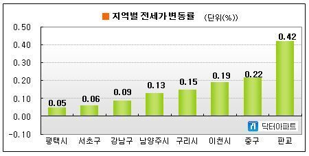 본문 이미지 - 지역별 전세가 변동률 추이© News1 이훈철 기자  