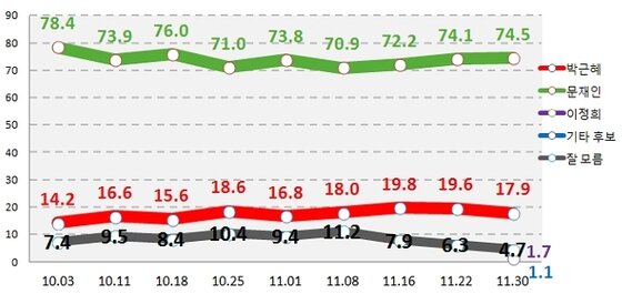 본문 이미지 - 전북지역 후보 지지도. 11월22일까지는 '박근혜 후보 VS 문재인 후보'의 가상 양자대결 © News1  