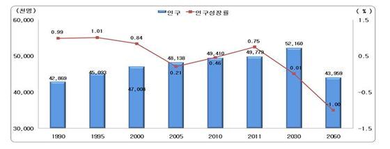 본문 이미지 - 우리나라의 인구수와 인구성장률(제공=통계청_© News1 