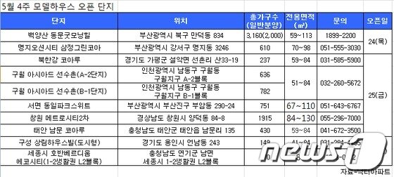 본문 이미지 - <표2> 5월4주차 모델하우스 오픈단지. © News1 