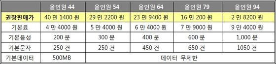 본문 이미지 - 갤럭시S3 예약가입 가격(자료=SK텔레콤)© News1 서영진 기자