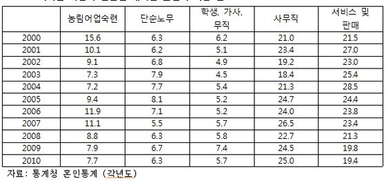 본문 이미지 - 외국인 부인과 결혼한 남편의 직업도 초기에는 농업이 많았지만 점차 줄어들고 있다. © News1 