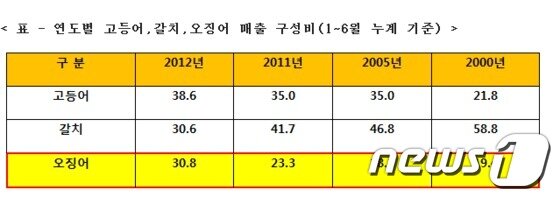 본문 이미지 - 자료=롯데마트 제공 .© News1 