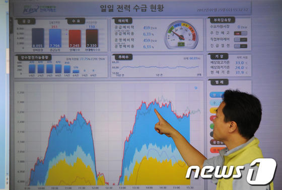 (서울=뉴스1) 양동욱 기자 = 서울 지역에 올해들어 처음으로 폭염주의보가 발령되며 전력수요가 급증한 25일 오후 서울 삼성동 한국전력거래소 전력수급 비상대책 상황실에서 관계자들이 …