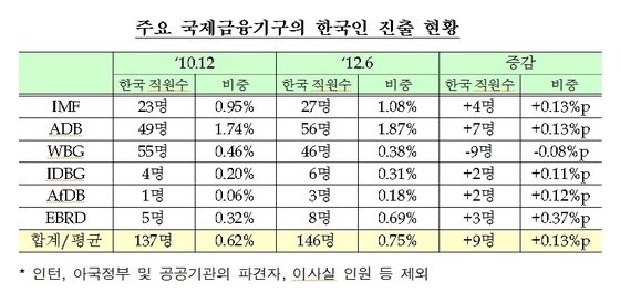 본문 이미지 - 주요 국제금융기구의 한국인 진출 현황. (자료제공=기획재정부) © News1 
