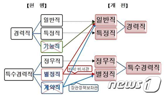 본문 이미지 - 공무원 직종체계 개편안 (제공=새누리당 정책위원회) © News1 