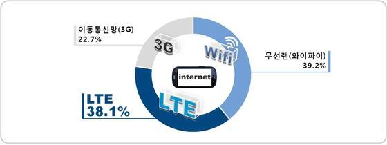 본문 이미지 - 스마트폰을 통한 인터넷 접속방법별 비중(자료=방송통신위원회)© News1  