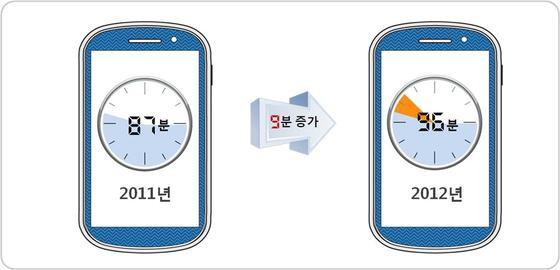 본문 이미지 - 스마트폰을 통한 1일 평균 인터넷 이용시간(자료=방송통신위원회)© News1  