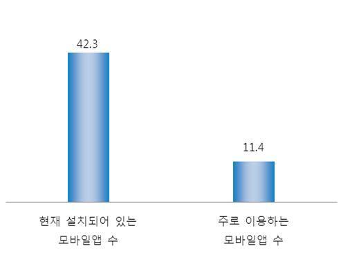 본문 이미지 - 1인 평균 설치된 앱 개수와 주로 이용하는 앱 개수(자료=방송통신위원회)© News1  