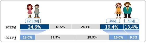 본문 이미지 - 연령별 스마트폰 신규이용자 구성비(자료=방송통신위원회)© News1  