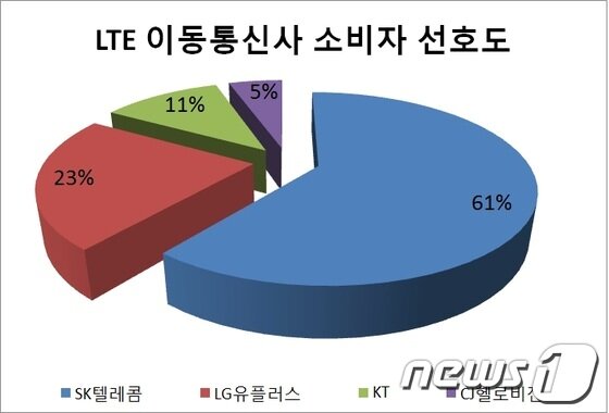 본문 이미지 - 이동통신사별 LTE 선호도 © News1 서영진 기자  