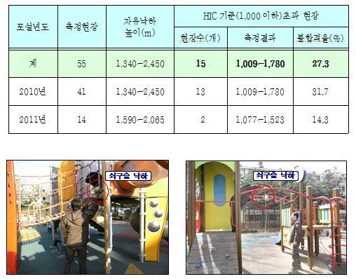 본문 이미지 - 어린이놀이터 추락시 두부 충격시험 결과  © News1  