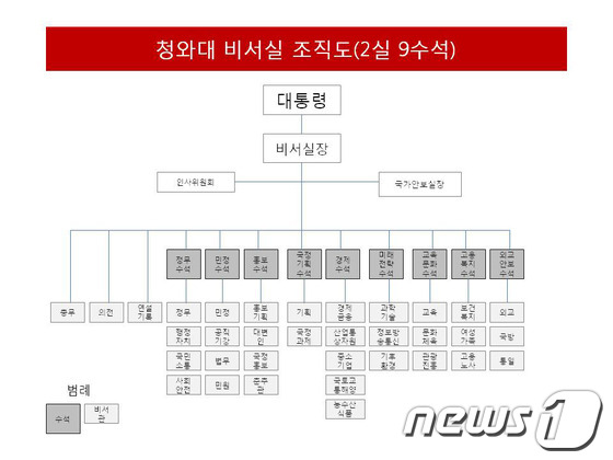 (서울=뉴스1)  = 21일 김용준 대통령직인수위원장은 '박근혜 정부'의 2실 9수석비서관 체제의 청와대 조직 개편안을 발표했다. 위 사진은 인수위 대변인미디어실에서 공개한 청와대 …