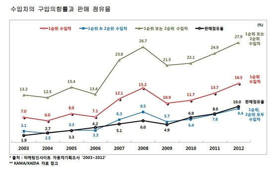 본문 이미지 - 연간 수입차 구입의향률 & 판매점유율(자료제공=마케팅인사이트)© News1 