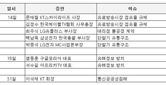 본문 이미지 - 미래창조과학방송통신위원회 국정감사 주요 증인© News1  