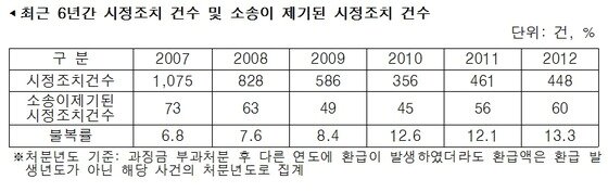 본문 이미지 - 공정거래위원회의 시정조치에 불복해 사업자들이 제기하는 소송 비율이 5년 사이 두 배 가량 높아진 것으로 나타났다. &#40;자료=성완종 의원실 제공&#41; © News1  