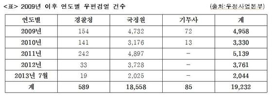 본문 이미지 -  2009년 이후 연도별 우편검열 건수© News1  