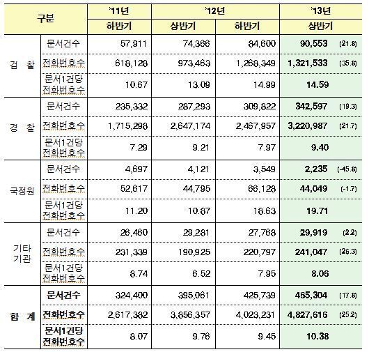 본문 이미지 - 올 상반기 통신자료 제공 현황© News1  