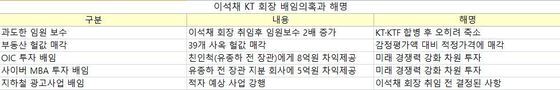 본문 이미지 - 이석채 KT회장 배임혐의와 해명© News1  